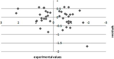 Azole Compounds as Inhibitors of Candida albicans: QSAR Modelling